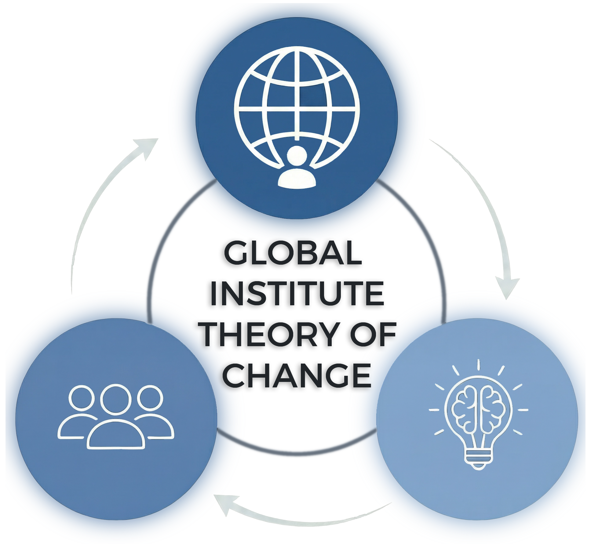 Global Institute Theory of Change diagram